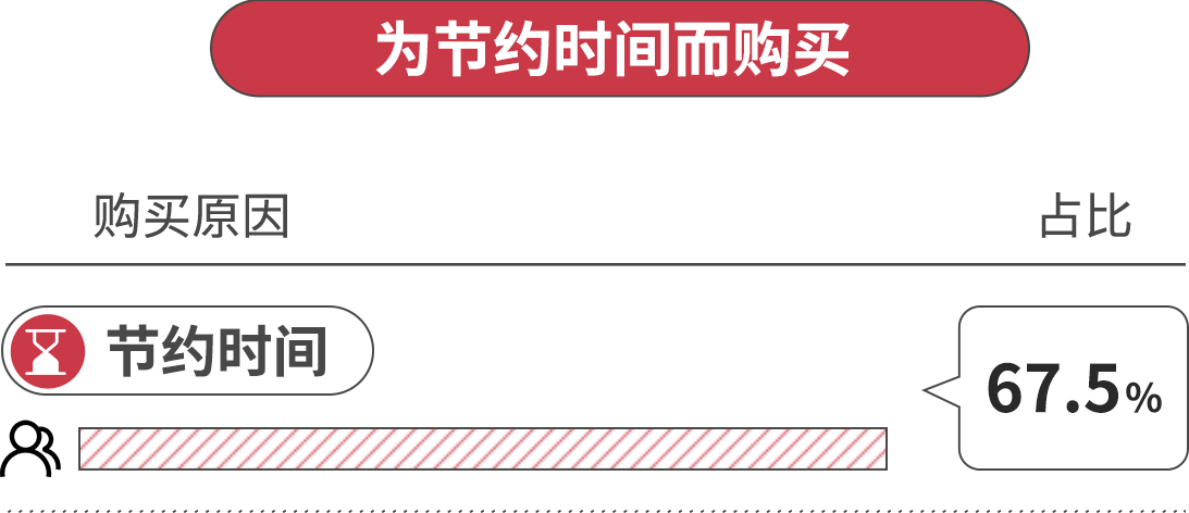 為節(jié)約時(shí)間而購(gòu)買，節(jié)約時(shí)間