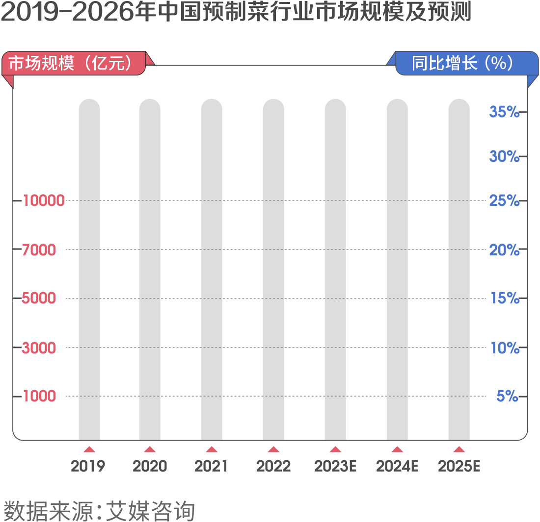 2019-2026年中國預制菜行業市場規模及預測