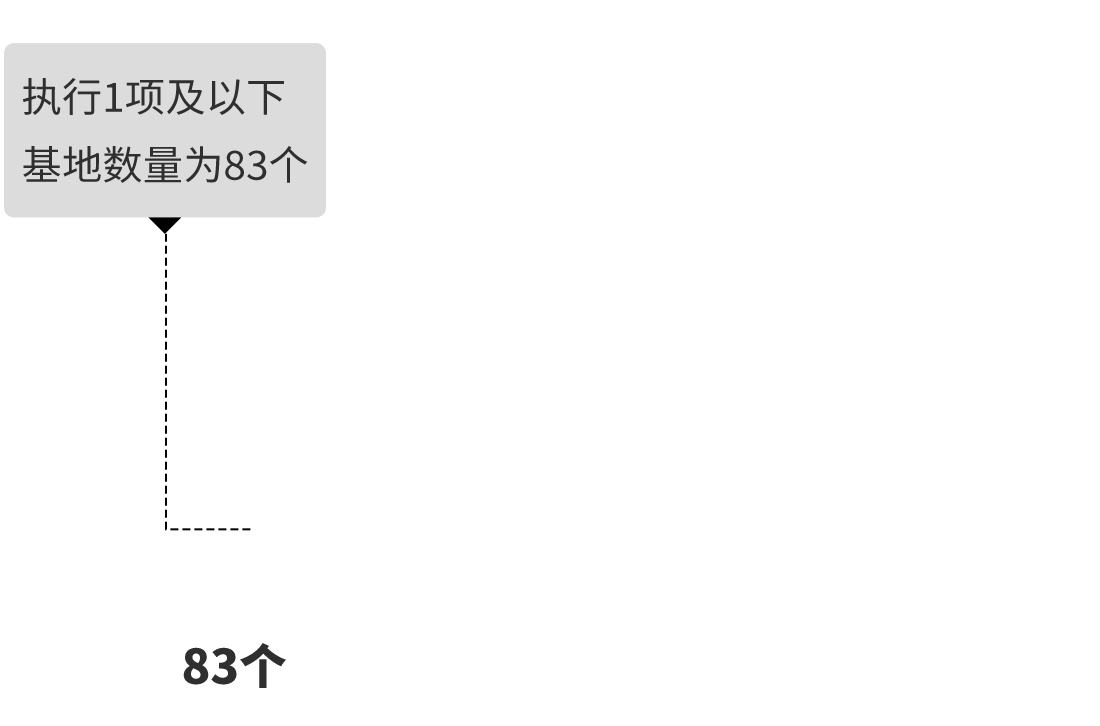 執行1項及以下基地數量為83個