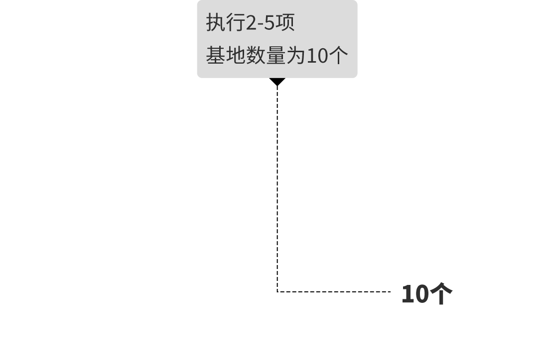 執行2-5項基地數量為10個
