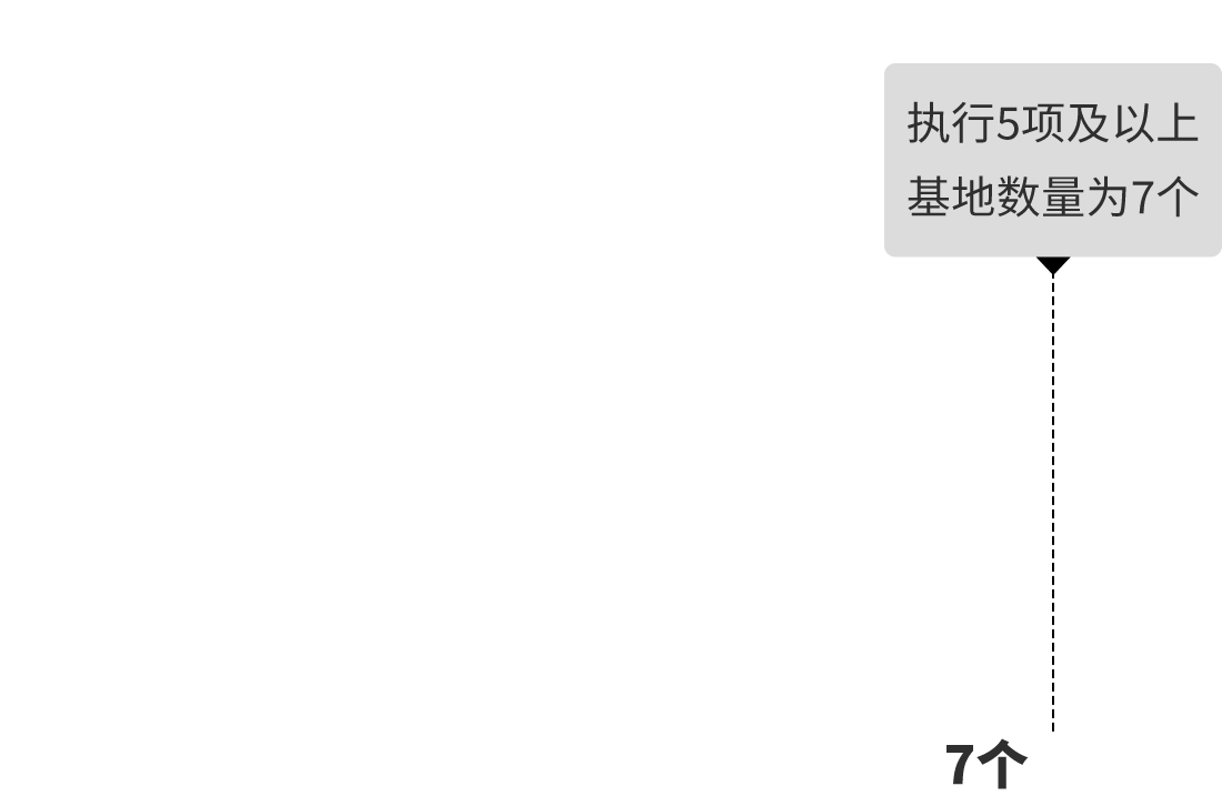 執行5項及以上基地數量為7個
