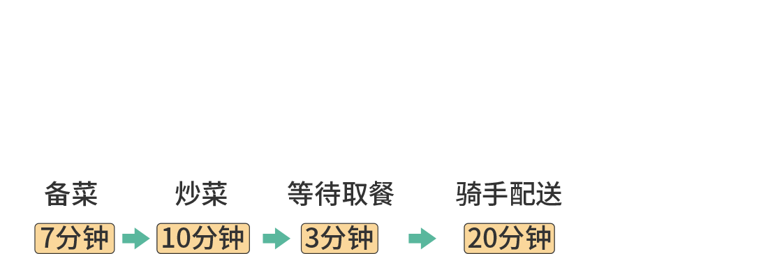 未用預制菜顧客等待時間