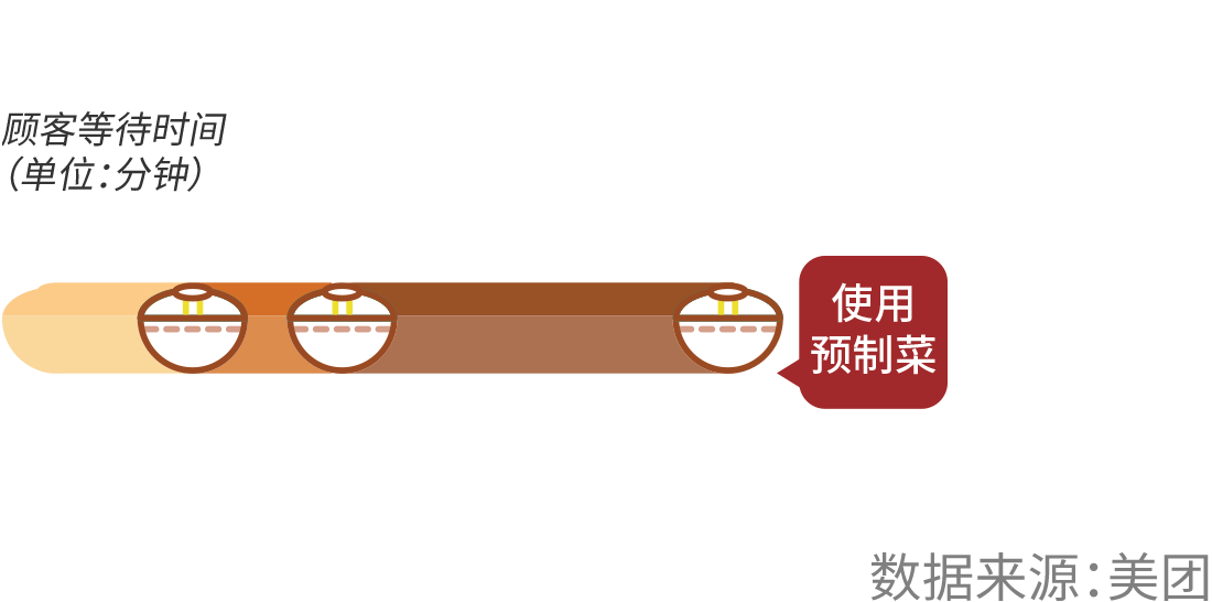 使用預制菜顧客等待時間