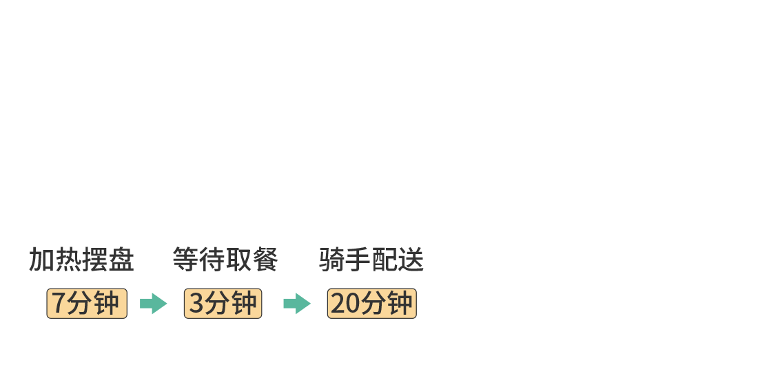 使用預制菜顧客等待時間