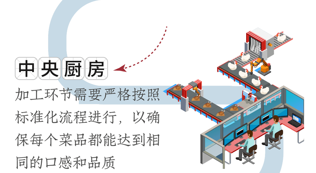 中央廚房。加工環節需要嚴格按照標準化流程進行，以確保每個菜品都能達到相同的口感和品質