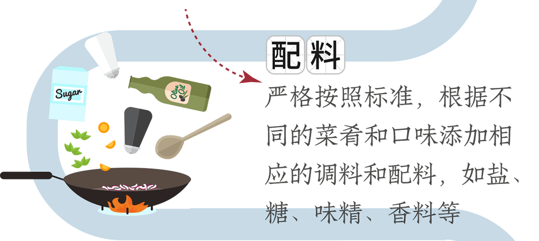 配料。嚴格按照標準，根據不同的菜肴和口味添加相應的調料和配料，如鹽、糖、味精、香料等