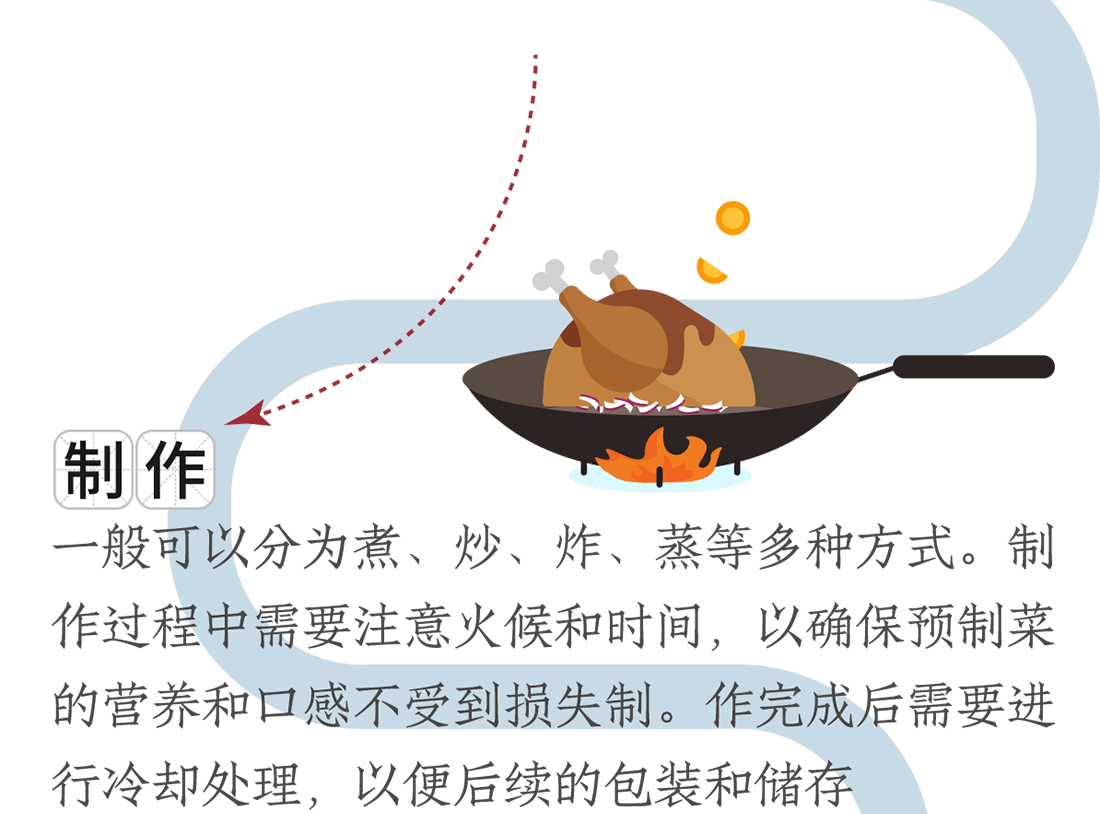 制作。一般可以分為煮、炒、炸、蒸等多種方式。制作過程中需要注意火候和時間，以確保預制菜的營養和口感不受到損失制。作完成后需要進行冷卻處理，以便后續的包裝和儲存
