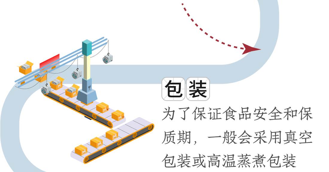 包裝。為了保證食品安全和保質期，一般會采用真空包裝或高溫蒸煮包裝