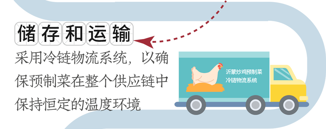 儲存和運輸。采用冷鏈物流系統，以確保預制菜在整個供應鏈中保持恒定的溫度環境