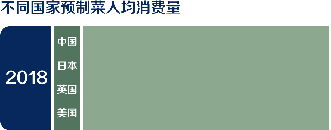 不同國家預制菜人均消費量 2018